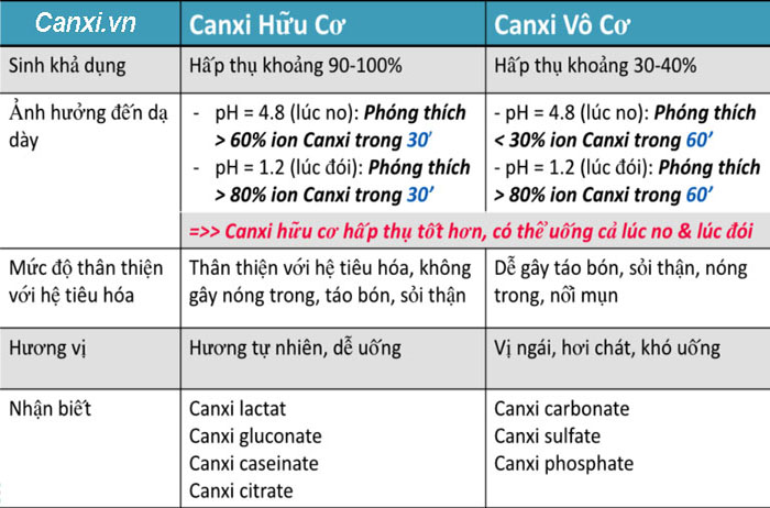 Tham khảo bảng so sánh canxi hữu cơ và canxi vô cơ